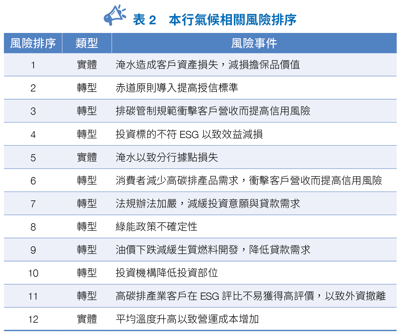 本行氣候相關風險排序